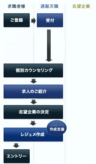 登録から入社までの流れ（登録からエントリーまで）