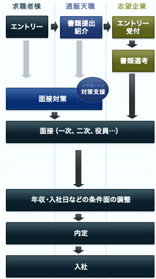 登録から入社までの流れ（エントリーから入社まで）