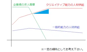 クリエイティブ能力(35歳~40代前半の取りこぼし)